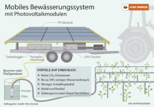 Sonnenstrom Zur Feldbewasserung Wien Energie